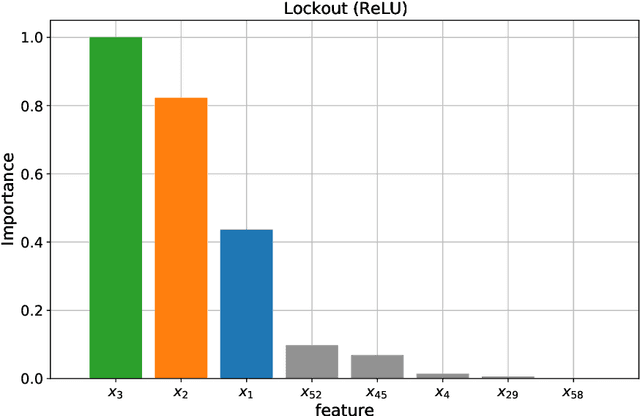 Figure 1 for Lockout: Sparse Regularization of Neural Networks