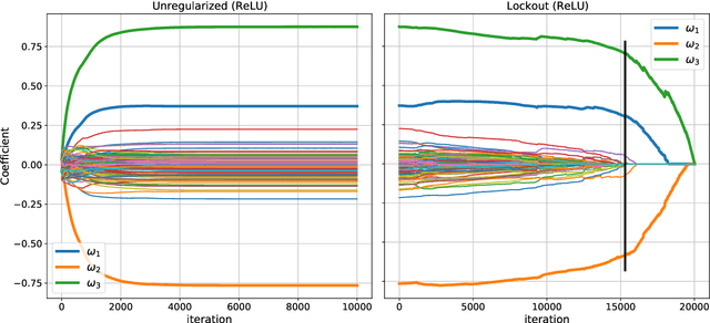Figure 3 for Lockout: Sparse Regularization of Neural Networks