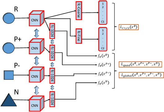 Figure 1 for Quadruplet Selection Methods for Deep Embedding Learning
