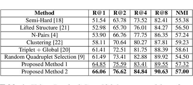 Figure 2 for Quadruplet Selection Methods for Deep Embedding Learning