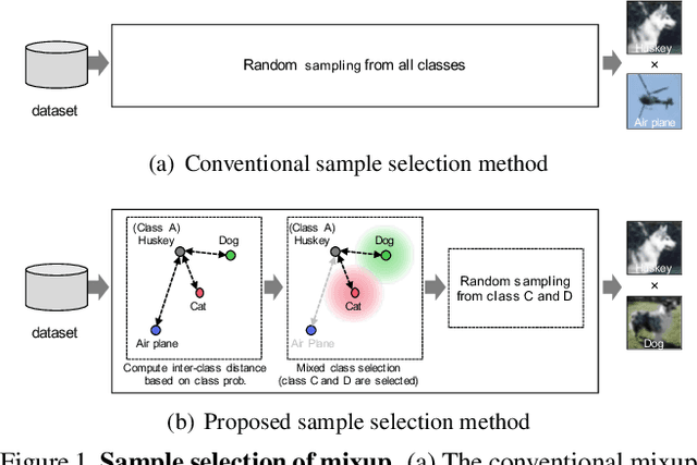 Figure 1 for Data Augmentation by Selecting Mixed Classes Considering Distance Between Classes