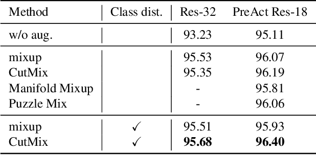 Figure 2 for Data Augmentation by Selecting Mixed Classes Considering Distance Between Classes