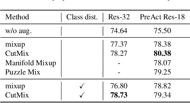 Figure 4 for Data Augmentation by Selecting Mixed Classes Considering Distance Between Classes