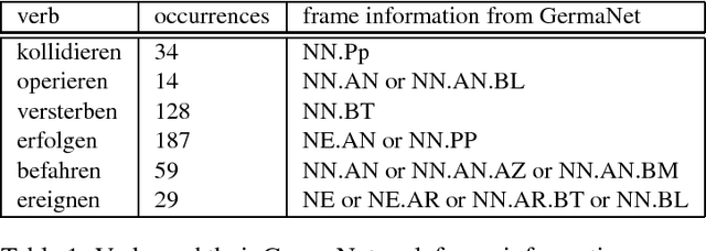 Figure 1 for Corpus based Enrichment of GermaNet Verb Frames