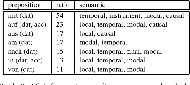 Figure 3 for Corpus based Enrichment of GermaNet Verb Frames