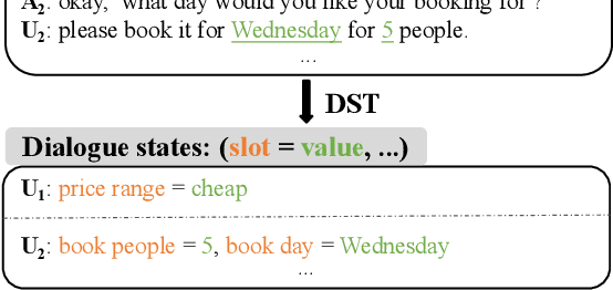 Figure 1 for Prompt Learning for Few-Shot Dialogue State Tracking