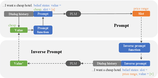 Figure 3 for Prompt Learning for Few-Shot Dialogue State Tracking