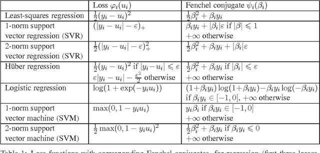 Figure 1 for High-Dimensional Non-Linear Variable Selection through Hierarchical Kernel Learning