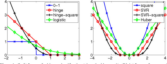 Figure 2 for High-Dimensional Non-Linear Variable Selection through Hierarchical Kernel Learning