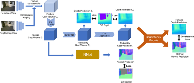 Figure 3 for Normal Assisted Stereo Depth Estimation