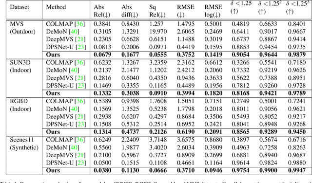 Figure 2 for Normal Assisted Stereo Depth Estimation