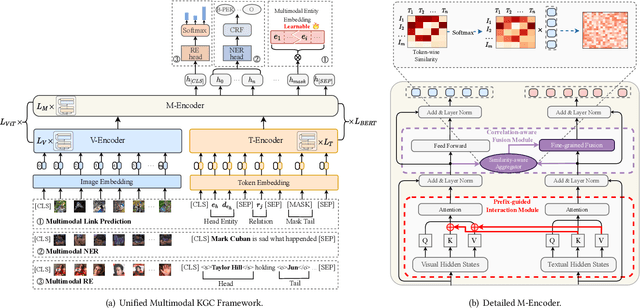 Figure 3 for Hybrid Transformer with Multi-level Fusion for Multimodal Knowledge Graph Completion