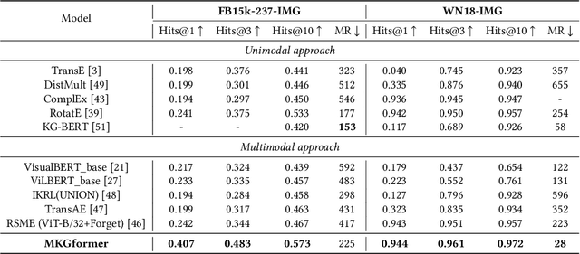 Figure 2 for Hybrid Transformer with Multi-level Fusion for Multimodal Knowledge Graph Completion