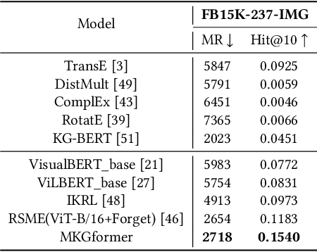 Figure 4 for Hybrid Transformer with Multi-level Fusion for Multimodal Knowledge Graph Completion