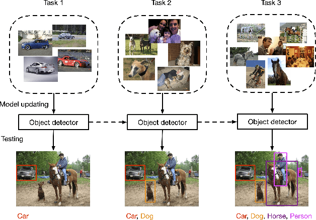 Figure 1 for Lifelong Object Detection