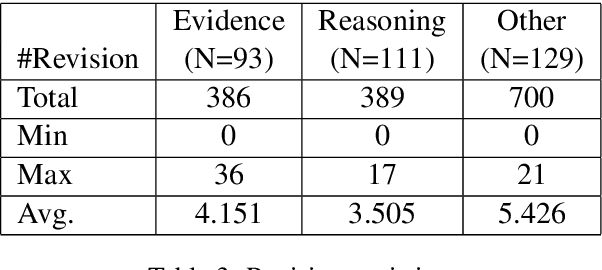 Figure 3 for Annotation and Classification of Evidence and Reasoning Revisions in Argumentative Writing