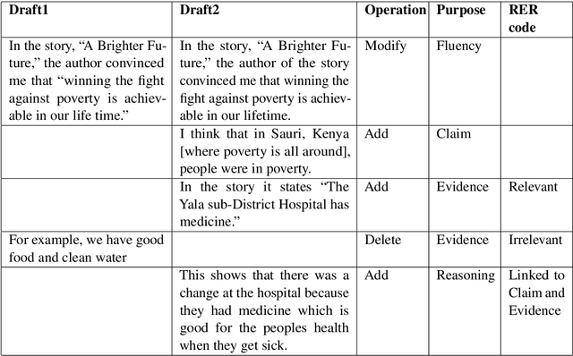 Figure 4 for Annotation and Classification of Evidence and Reasoning Revisions in Argumentative Writing