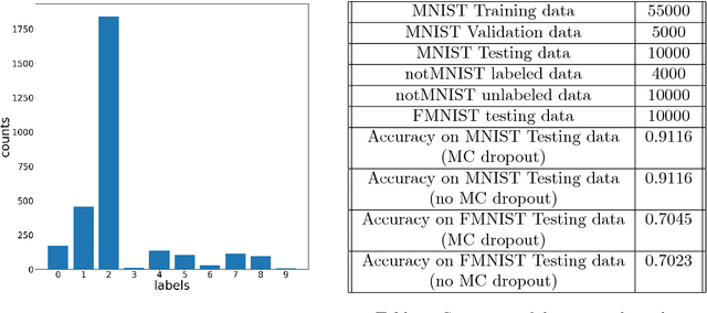 Figure 2 for Improve Uncertainty Estimation for Unknown Classes in Bayesian Neural Networks with Semi-Supervised /One Set Classification