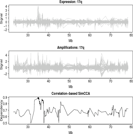 Figure 1 for Dependency detection with similarity constraints