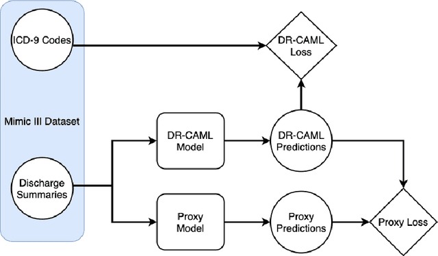 Figure 1 for Faithful and Plausible Explanations of Medical Code Predictions