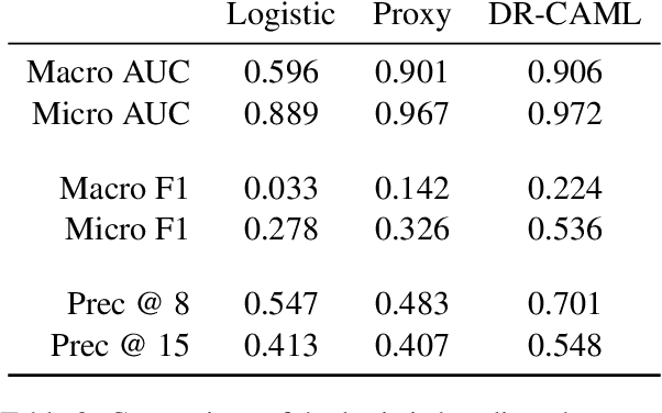 Figure 3 for Faithful and Plausible Explanations of Medical Code Predictions