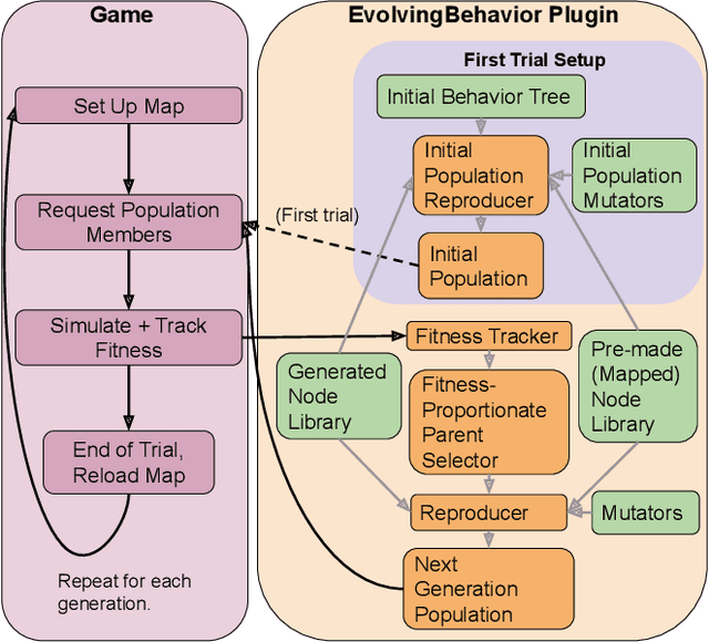 Figure 1 for EvolvingBehavior: Towards Co-Creative Evolution of Behavior Trees for Game NPCs