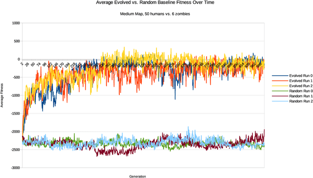 Figure 3 for EvolvingBehavior: Towards Co-Creative Evolution of Behavior Trees for Game NPCs