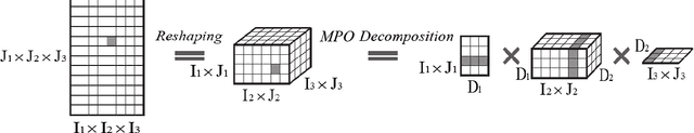 Figure 2 for A Model Compression Method with Matrix Product Operators for Speech Enhancement