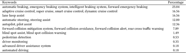 Figure 1 for Cause-and-Effect Analysis of ADAS: A Comparison Study between Literature Review and Complaint Data