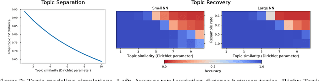 Figure 2 for Contrastive estimation reveals topic posterior information to linear models