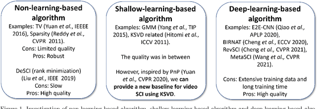 Figure 1 for Revisit Dictionary Learning for Video Compressive Sensing under the Plug-and-Play Framework