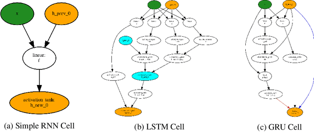 Figure 3 for NAS-Bench-NLP: Neural Architecture Search Benchmark for Natural Language Processing