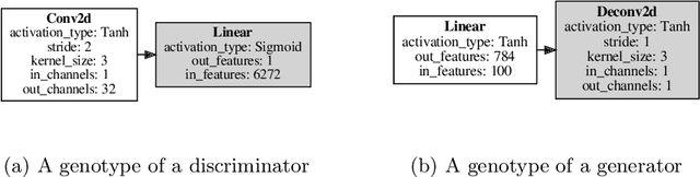 Figure 1 for Coevolution of Generative Adversarial Networks