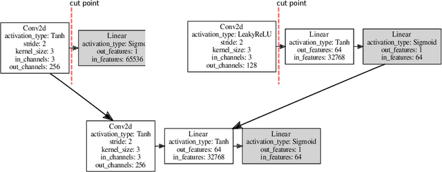 Figure 3 for Coevolution of Generative Adversarial Networks