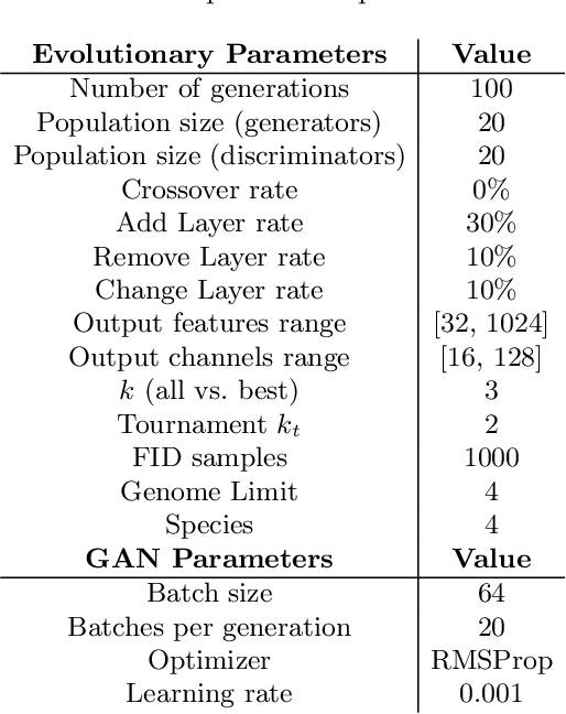 Figure 2 for Coevolution of Generative Adversarial Networks