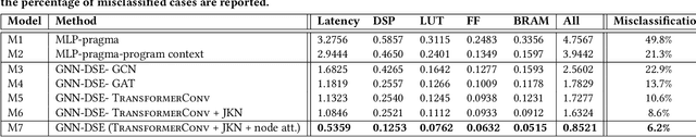 Figure 4 for Enabling Automated FPGA Accelerator Optimization Using Graph Neural Networks