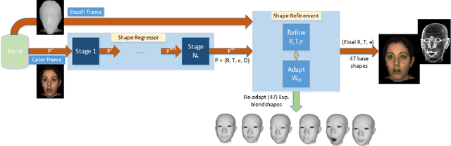 Figure 2 for Robust Performance-driven 3D Face Tracking in Long Range Depth Scenes