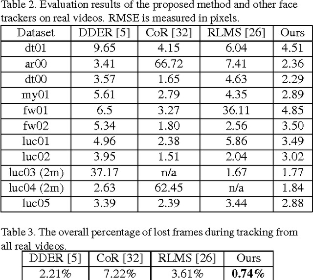 Figure 3 for Robust Performance-driven 3D Face Tracking in Long Range Depth Scenes