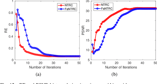 Figure 4 for Noisy Tensor Completion via Low-rank Tensor Ring