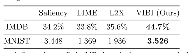 Figure 2 for Explaining a black-box using Deep Variational Information Bottleneck Approach