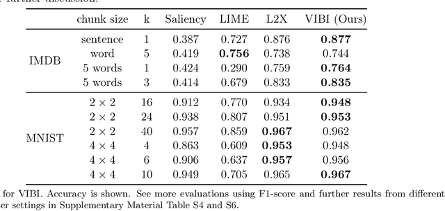 Figure 4 for Explaining a black-box using Deep Variational Information Bottleneck Approach