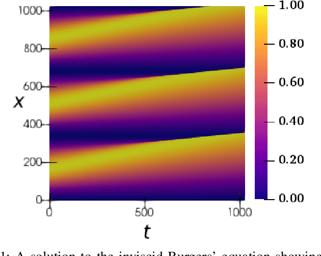 Figure 1 for Deep Generative Models that Solve PDEs: Distributed Computing for Training Large Data-Free Models