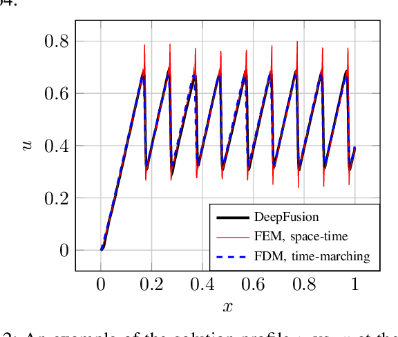 Figure 4 for Deep Generative Models that Solve PDEs: Distributed Computing for Training Large Data-Free Models