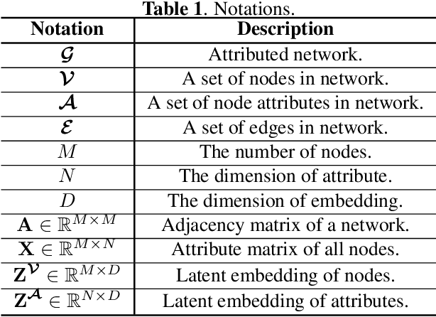 Figure 1 for AnomalyDAE: Dual autoencoder for anomaly detection on attributed networks