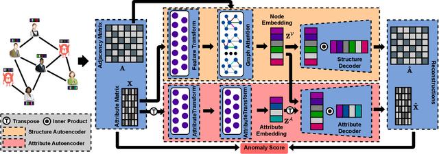 Figure 2 for AnomalyDAE: Dual autoencoder for anomaly detection on attributed networks