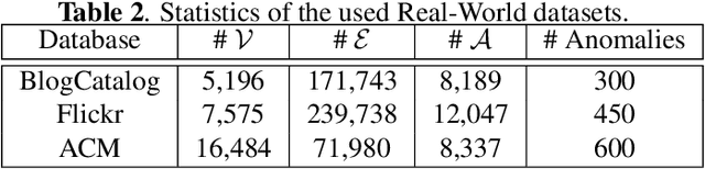 Figure 3 for AnomalyDAE: Dual autoencoder for anomaly detection on attributed networks