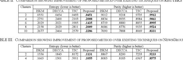 Figure 3 for Transformed K-means Clustering