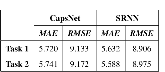 Figure 2 for Structural Recurrent Neural Network for Traffic Speed Prediction
