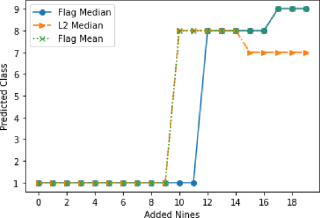Figure 2 for The Flag Median and FlagIRLS
