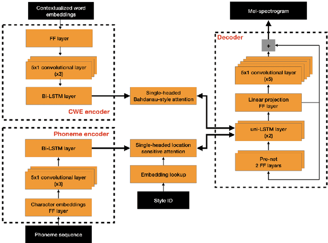 Figure 1 for In Other News: A Bi-style Text-to-speech Model for Synthesizing Newscaster Voice with Limited Data